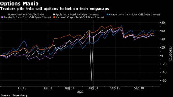 Day-Trader Options Action Is Spotted Yet Again in Nasdaq Surge
