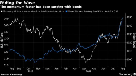 Equity Hedge Funds Are Riding the Bullish Wave Sweeping Bonds