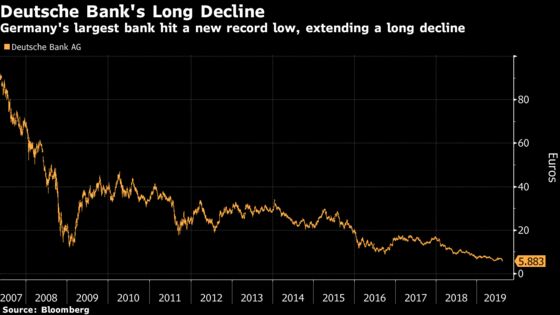 Deutsche Bank’s Fresh Low Underscores European Banking’s Decline