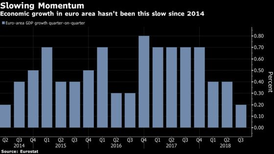 Euro-Area Economy's Bumpy 2018 Keeps ECB on Edge About Risks