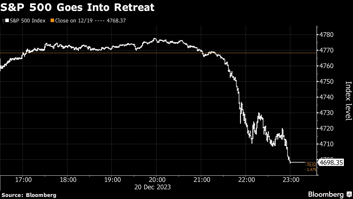 S&P 500 Goes Into Retreat