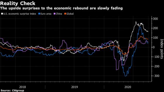 The Global Economic Recovery Is Slowing From a Bounce to a Grind
