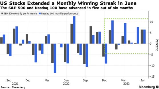 US Stocks Extended a Monthly Winning Streak in June | The S&P 500 and Nasdaq 100 have advanced in five out of six months