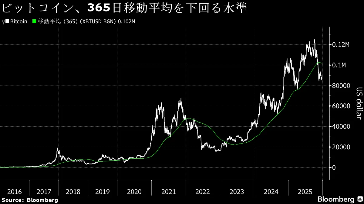 低迷するビットコイン、クリスマス相場で孤立－買い手不在が鮮明 - Bloomberg