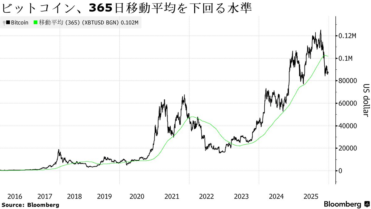 低迷するビットコイン、クリスマス相場で孤立－買い手不在が鮮明 - Bloomberg
