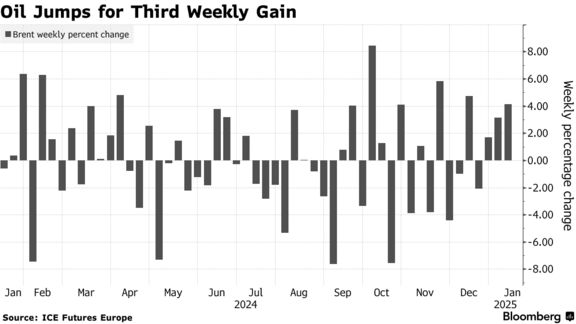 Oil Jumps for Third Weekly Gain