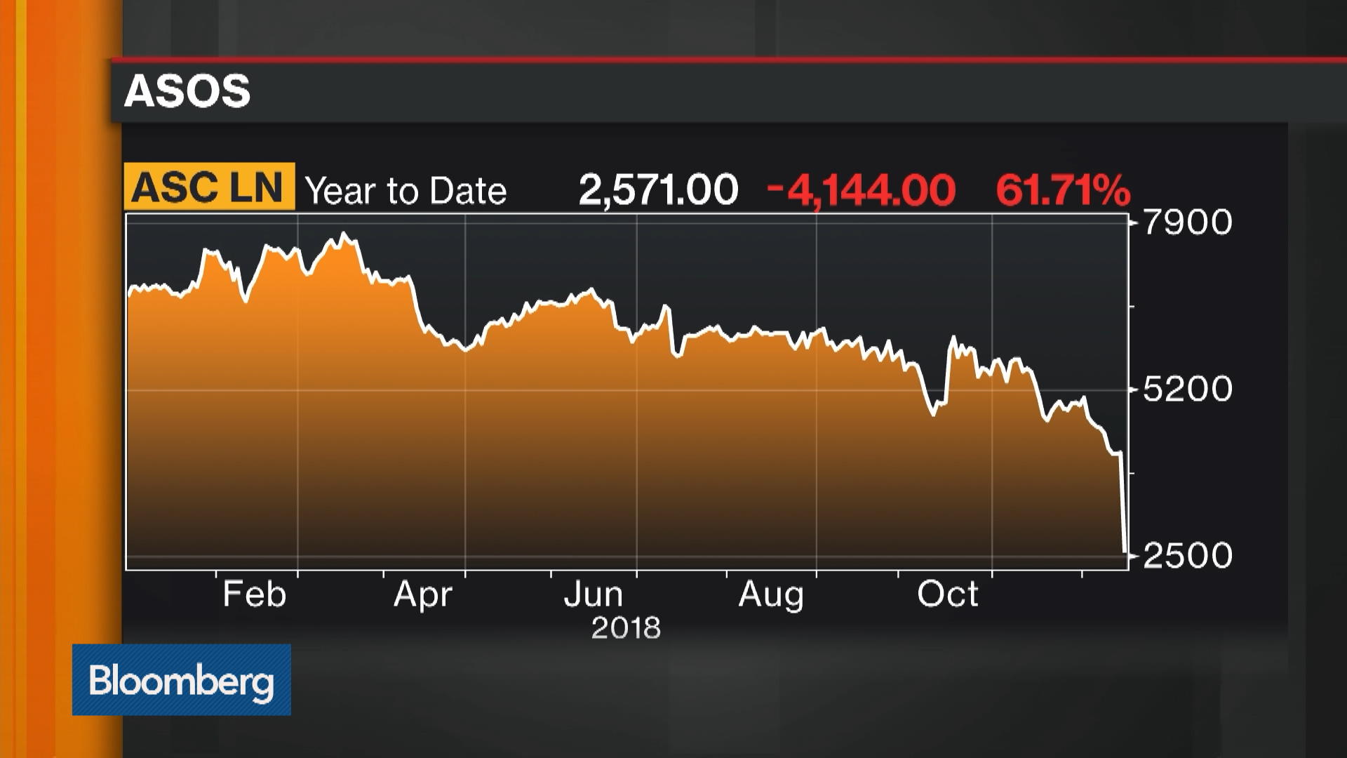 prezzi da bloomberg