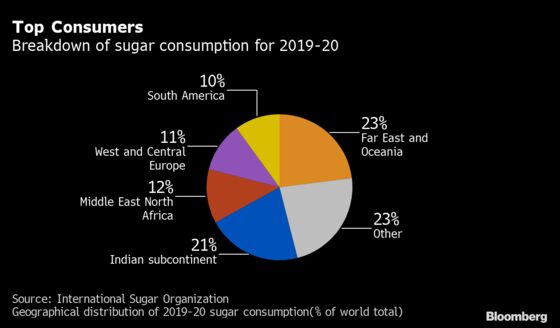 Stuck at Home, the World Is Eating Less Sugar