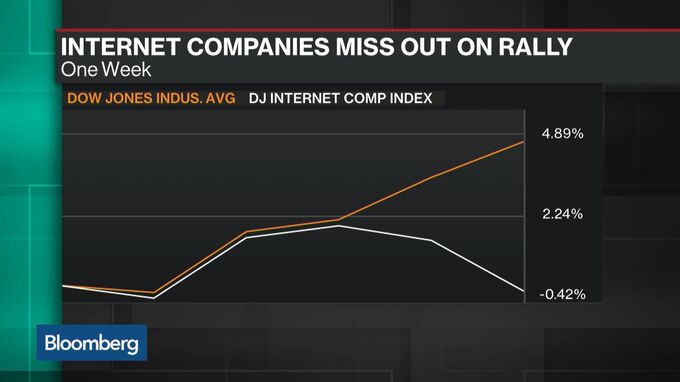 Tech Stocks Are Getting Crushed - Bloomberg