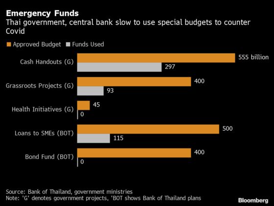 Thailand’s Struggle to Deploy Fiscal Spending Weighs on Outlook