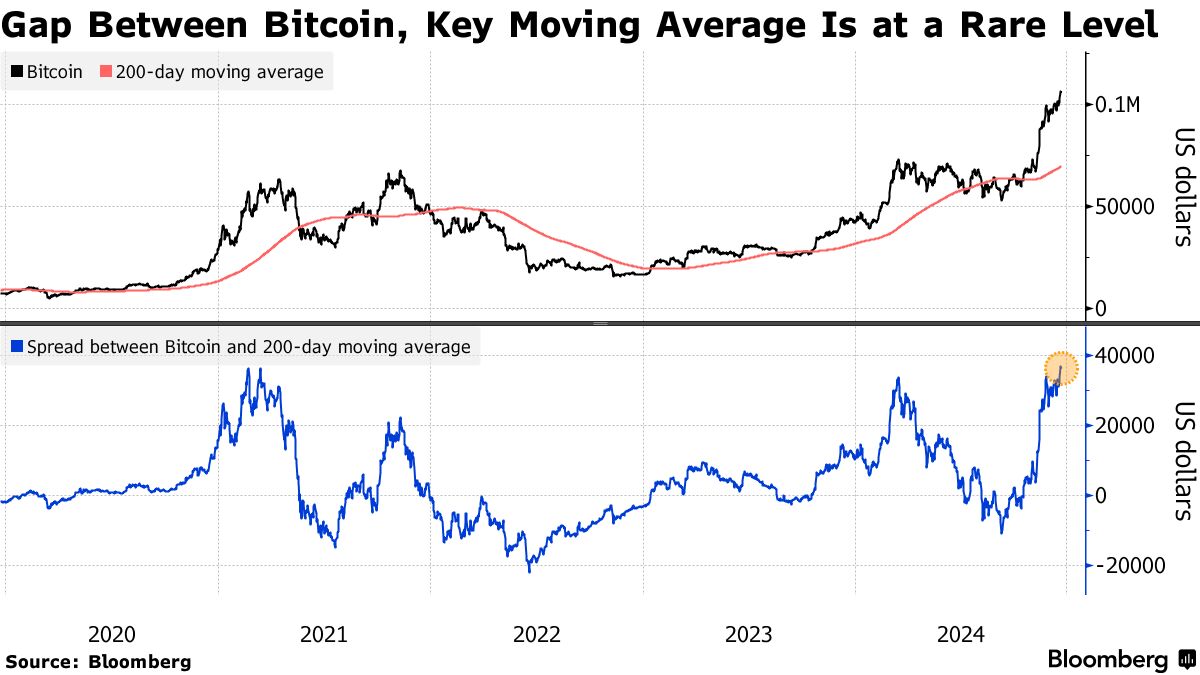 Bitcoin (BTC) Rally Pauses After Scaling $108,000 for the First Time -  Bloomberg