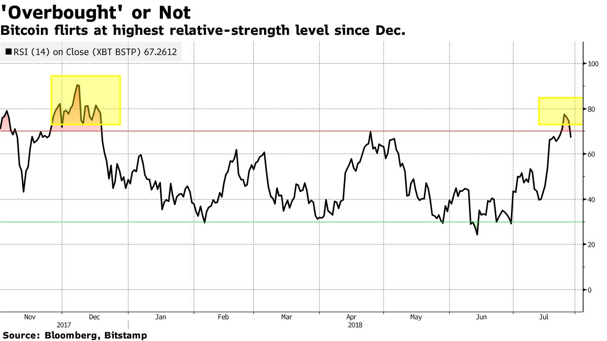 Bitcoin Drops as SEC Snub for Winklevoss ETF Damps Speculation - Bloomberg
