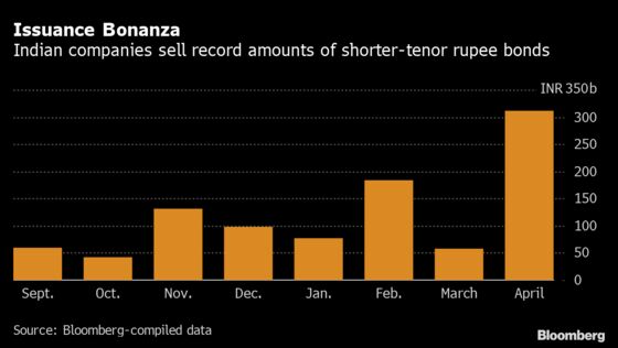 Flood of Cheap Cash Lifts India Company Bond Sales to Record