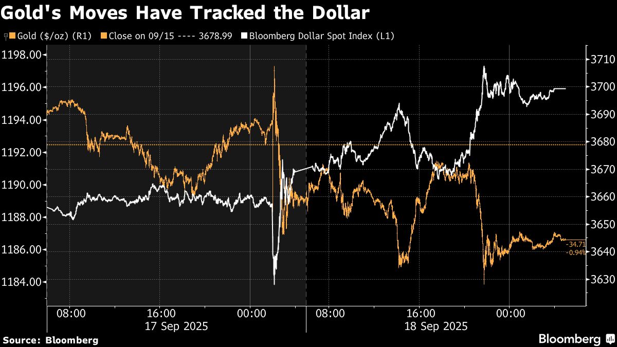 Gold Falls for Third Day as Fed’s Rate-Cut Caution Saps Demand