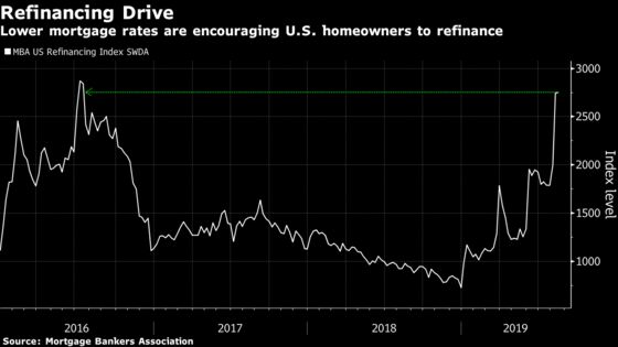 Mortgage Refinancings at 3-Year High, Fueled by Low Rates
