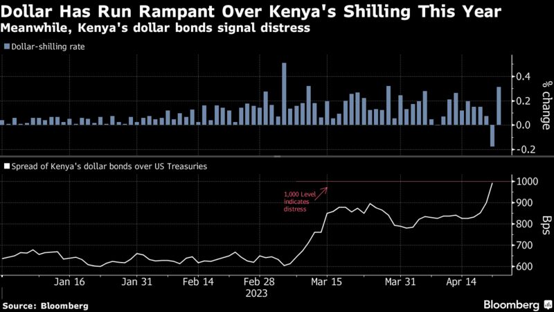 Dollar Has Run Rampant Over Kenya's Shilling This Year | Meanwhile, Kenya's dollar bonds signal distress