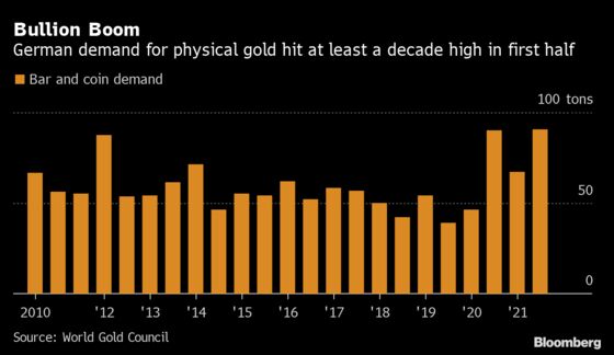 Inflation-Wary Germans Are Loading Up on Gold