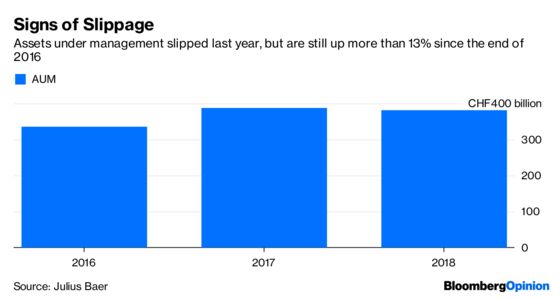 Julius Baer Could Do Without This Bear Market