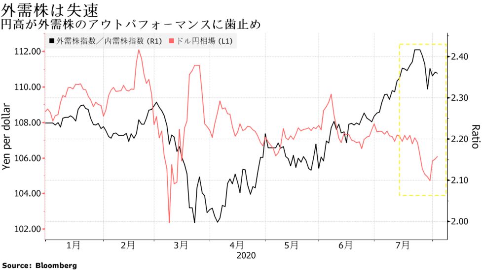 外需株に忍び寄る円高リスク 出遅れ内需に動く食指 Bloomberg