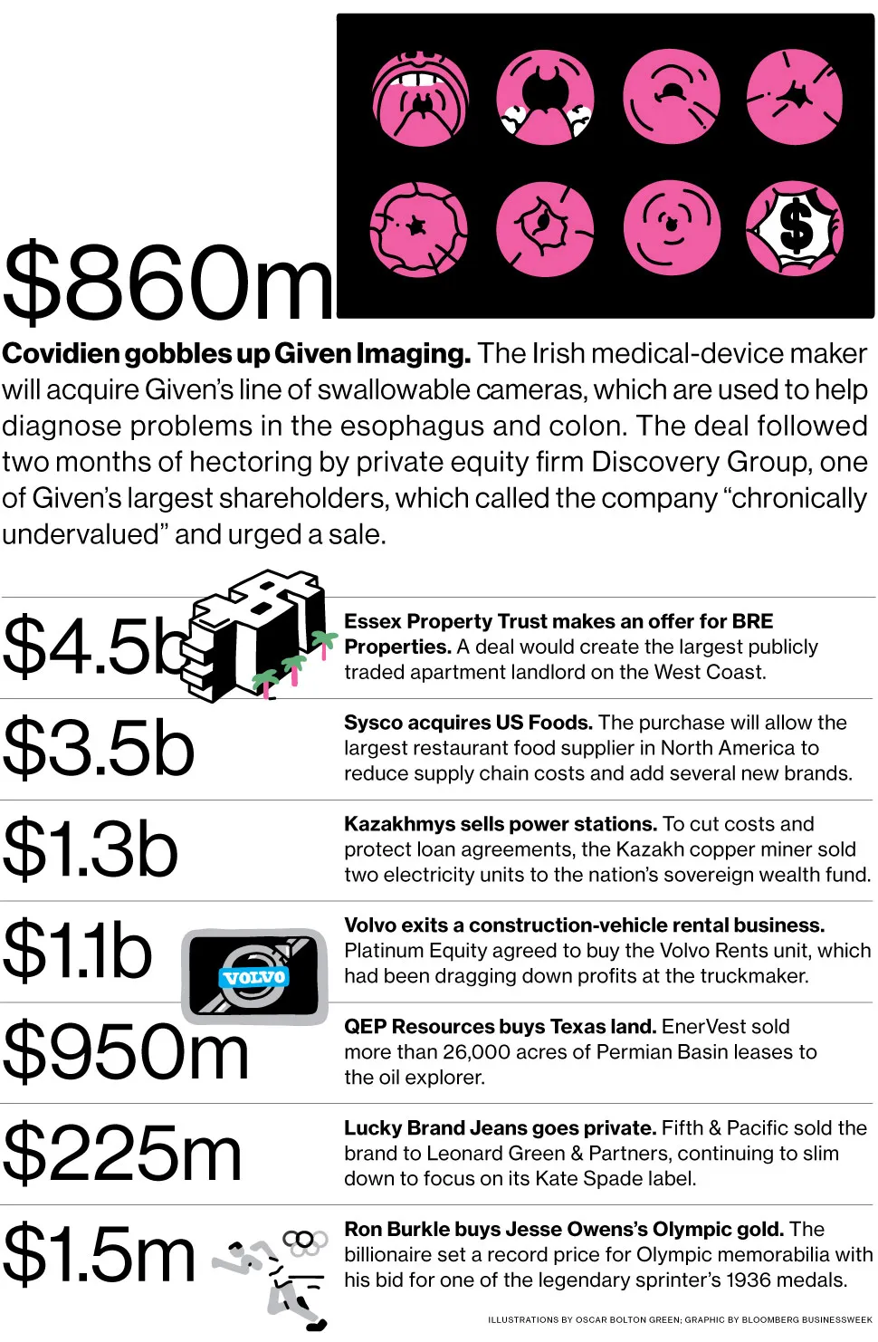 M&A News: Covidien, Given Imaging, Essex Property Trust, BRE Properties, Sysco, US Foods