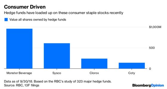 Hedge Funds Appear Headed Back on Defense