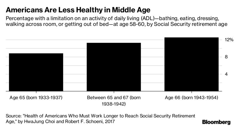 Americans Are Retiring Later, Dying Sooner and Sicker In-Between – Trending Stuff