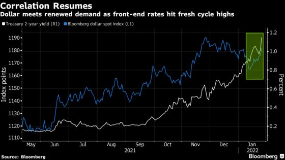 Powell’s Hawkish Determination Is Firing Up Bets on the Dollar