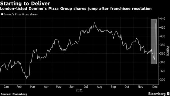 Domino’s Pizza Group Surges Most Ever on Franchisee Resolution