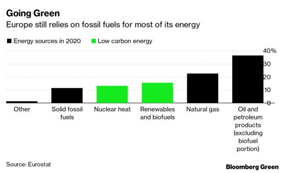 Europe Spars Over Green Label for Gas and Nuclear Plants