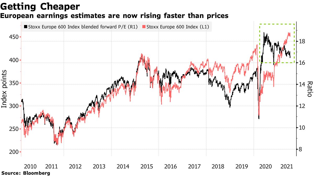 European earnings estimates now rise faster than prices