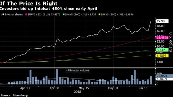 Some Think Intelsat's 500% Rally This Year Is Just the Beginning