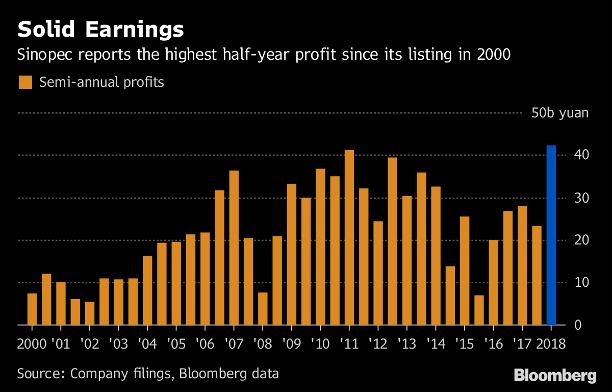 Sinopec Raises Dividend as Oil Rally Boosts Profit to Record Bloomberg