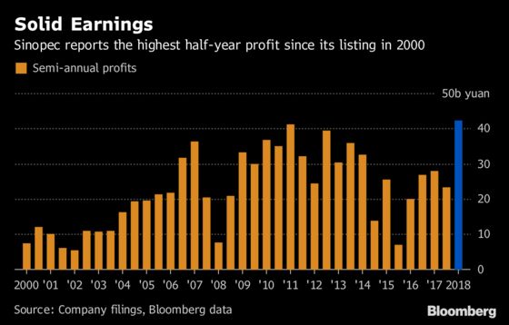 Sinopec Raises Dividend as Oil Rally Boosts Profit to Record