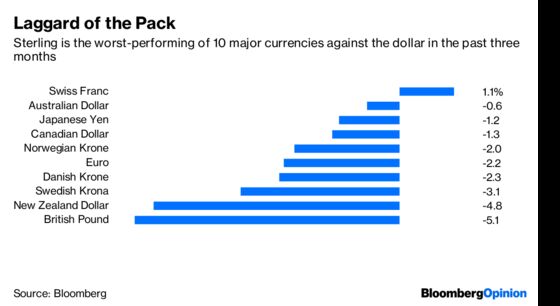 Britain’s No-Deal Brexit Woes Sink Sterling