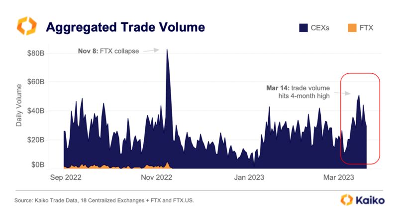 relates to Bitcoin Fans Look to $30,000 as Next Target as Trouble Swirls Around Banks