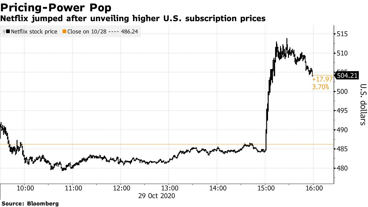 Netflix raises prices up to 17% amid new contracts, licensing costs