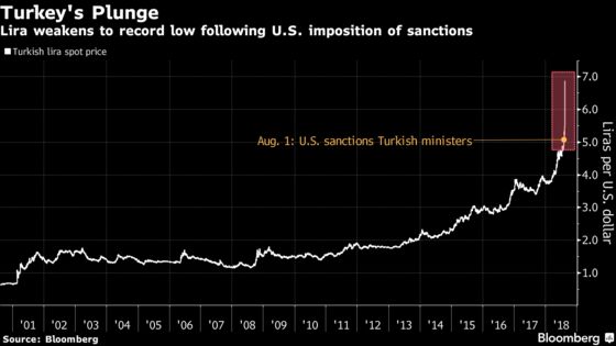 U.S. Stocks Fall, Dollar Gains Amid Turkey Fears: Markets Wrap