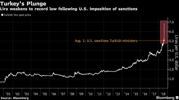 U.S. Stocks Turn Lower as Investors Assess Turkey: Markets Wrap