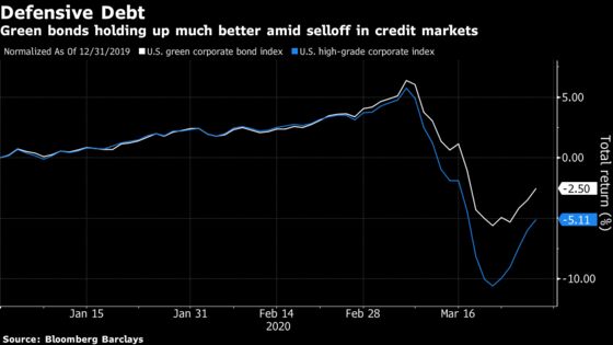 UBS Says Investors Should Prefer Green Bonds Over Regular Debt