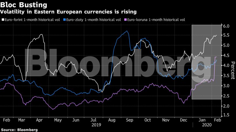 Volatility in Eastern European currencies is rising