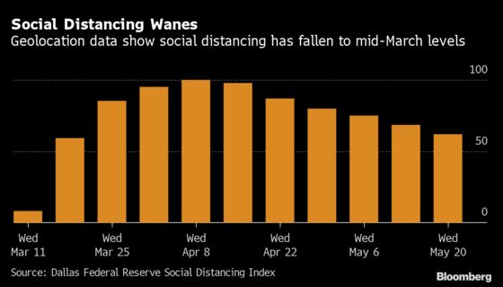 Social Distancing Index Shows Americans Are Starting to Mingle