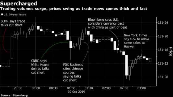 Conflicting Trade Signals Rocked Markets With Three Hours of Chaos