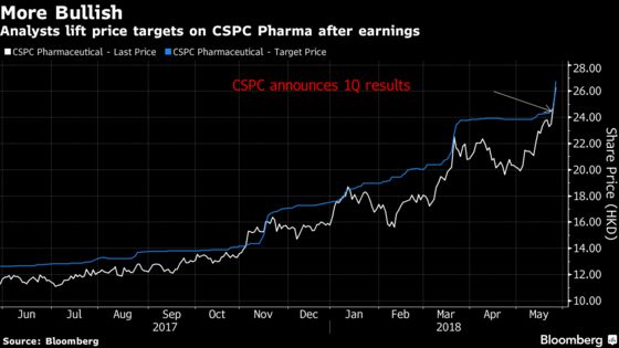 China Drugmaker's 65% Rally Just Start for Bullish Analysts