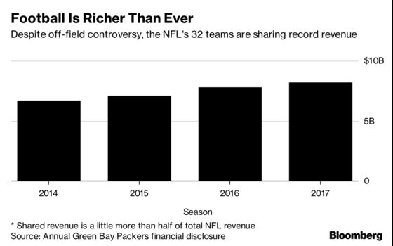 Trump Trash Talk Can't Touch NFL, Packers Financials Reveal