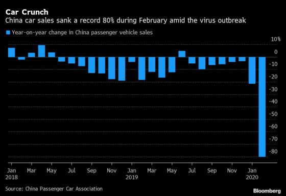 China Car Sales Drop Record 80% as Virus Empties Showrooms