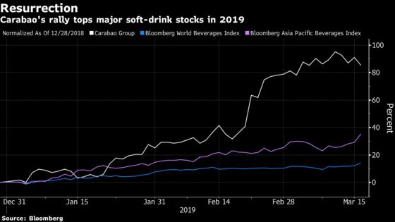 This Red Bull Rival Is Now the Top-Performing Drinks Company