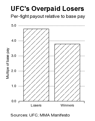 A Breakdown of How UFC Fighters Get Paid