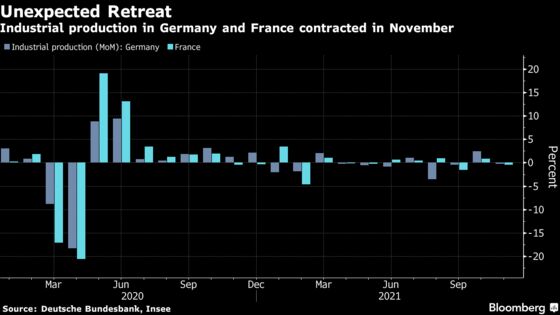 German, French Industrial Production Unexpectedly Falls