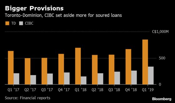 Credit Concerns Emerge in Canada as TD, CIBC Miss Estimates