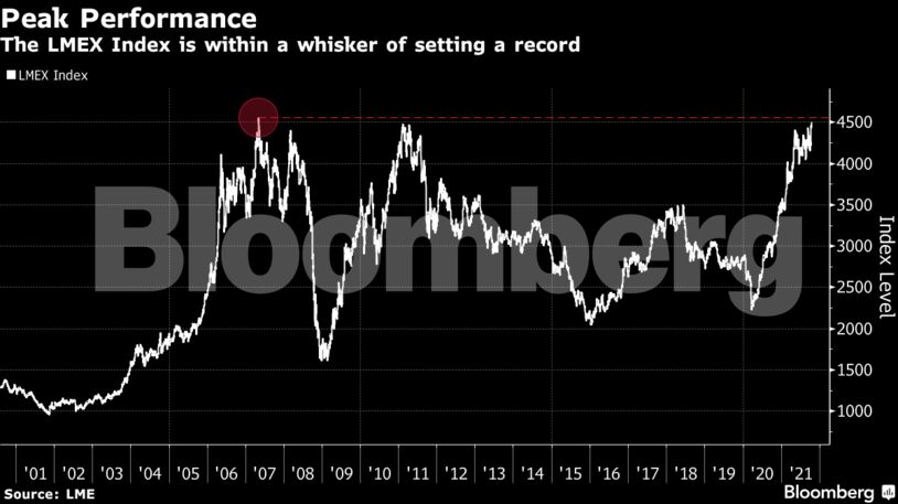 The LMEX Index is within a whisker of setting a record